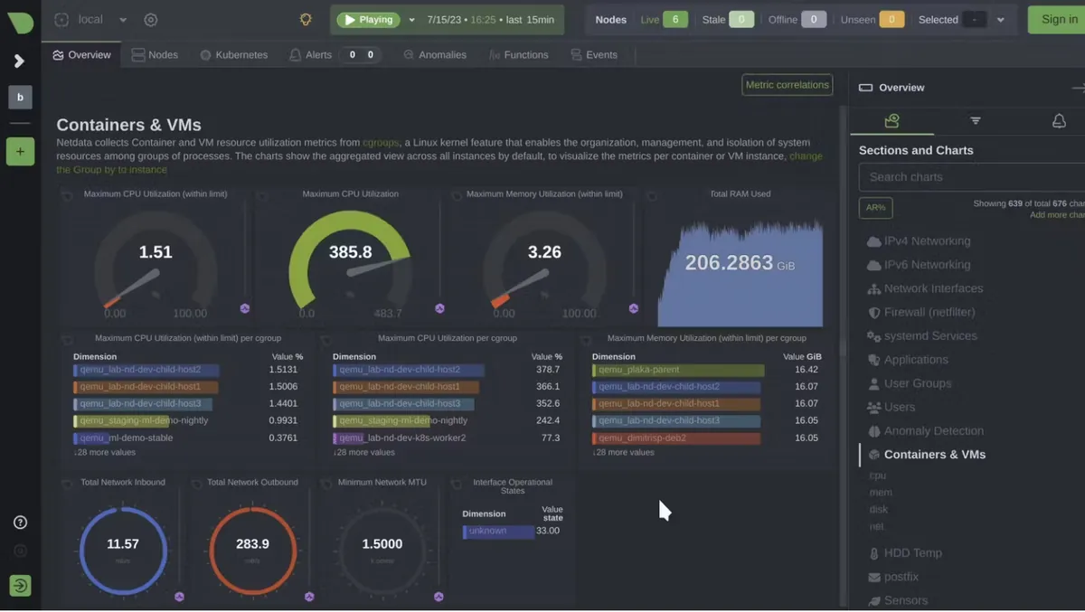 Netdata Cloud dashboard for containers and virtual machines, with gauges and charts.