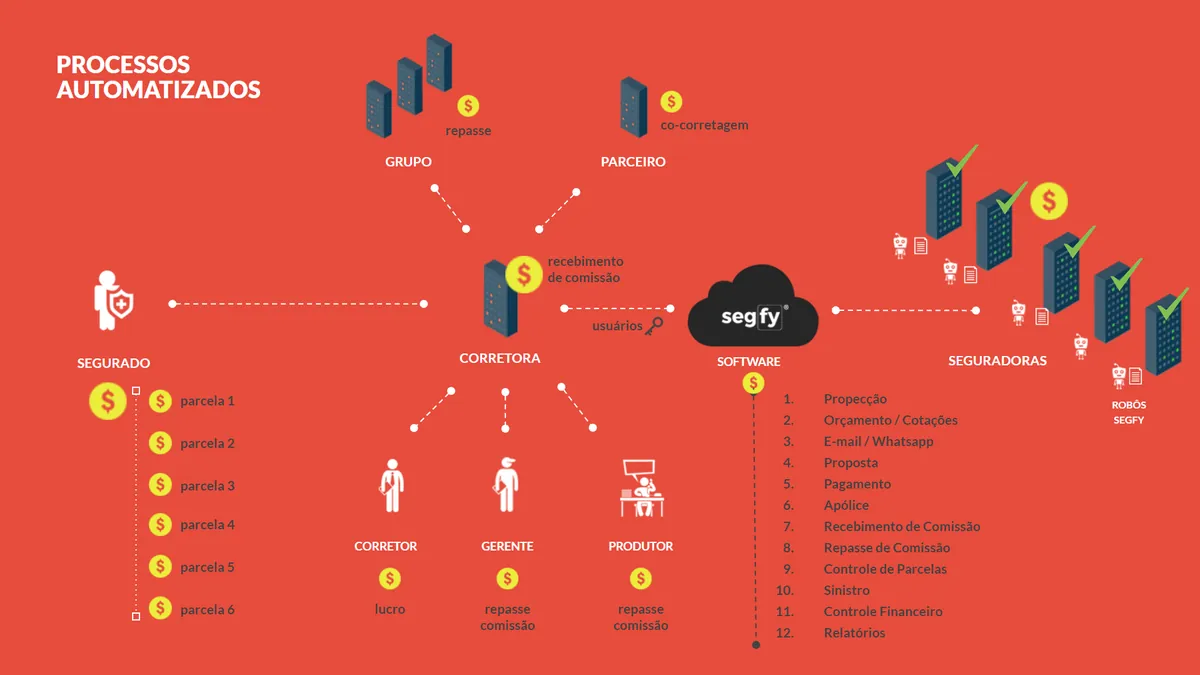 Diagram, in Portuguese, of the twelve broker processes Segfy automated, connecting the insured person, the broker and the insurers.